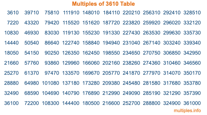 Multiples of 3610 Table Multiples of 3610 Table