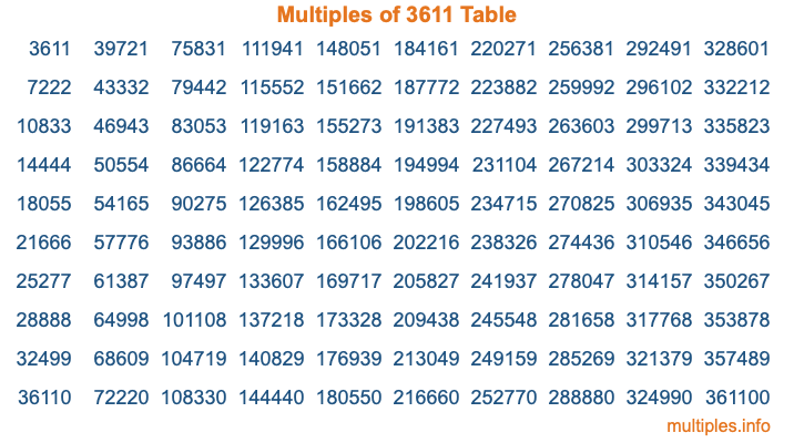 Multiples of 3611 Table Multiples of 3611 Table