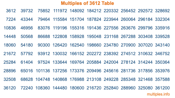 Multiples of 3612 Table Multiples of 3612 Table