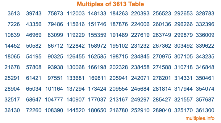 Multiples of 3613 Table Multiples of 3613 Table