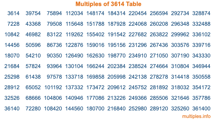 Multiples of 3614 Table Multiples of 3614 Table