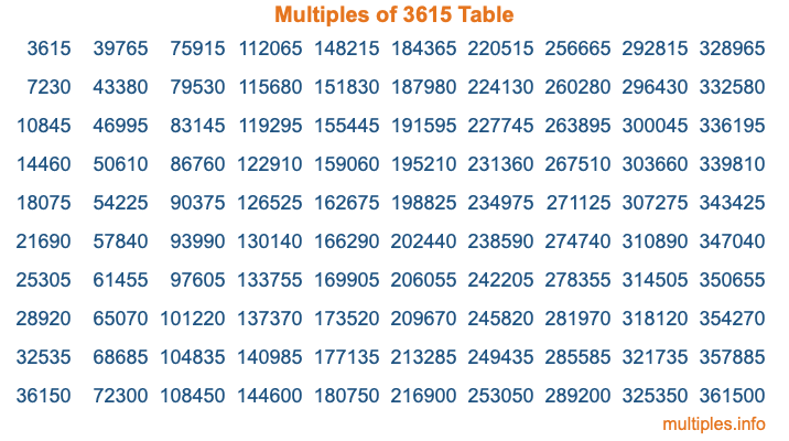Multiples of 3615 Table Multiples of 3615 Table