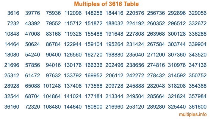 Multiples of 3616 Table Multiples of 3616 Table