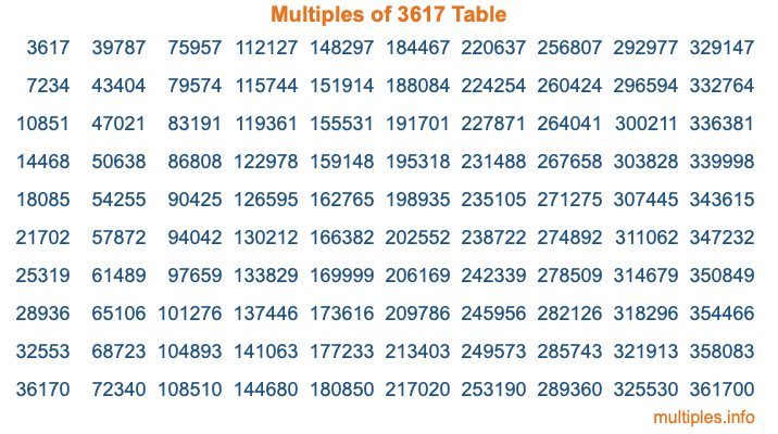 Multiples of 3617 Table Multiples of 3617 Table