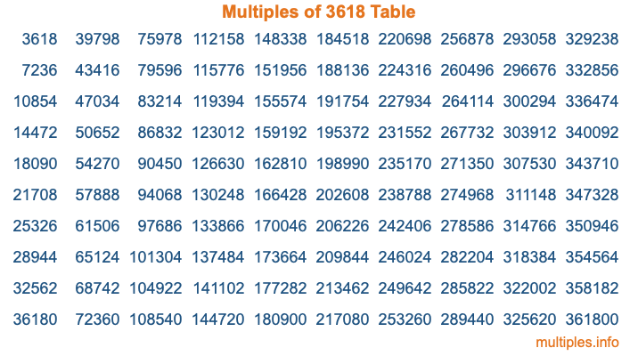 Multiples of 3618 Table Multiples of 3618 Table