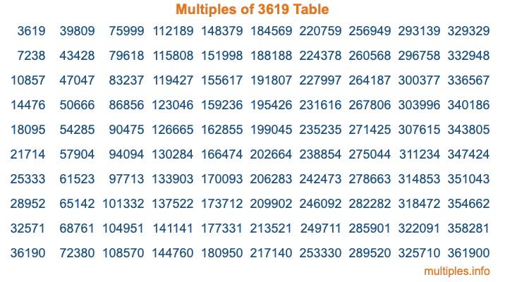 Multiples of 3619 Table Multiples of 3619 Table