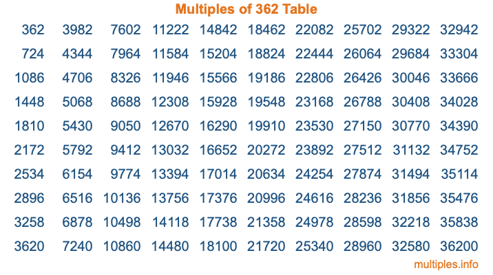 Multiples of 362 Table