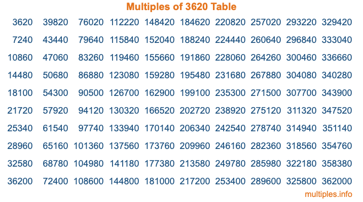 Multiples of 3620 Table Multiples of 3620 Table