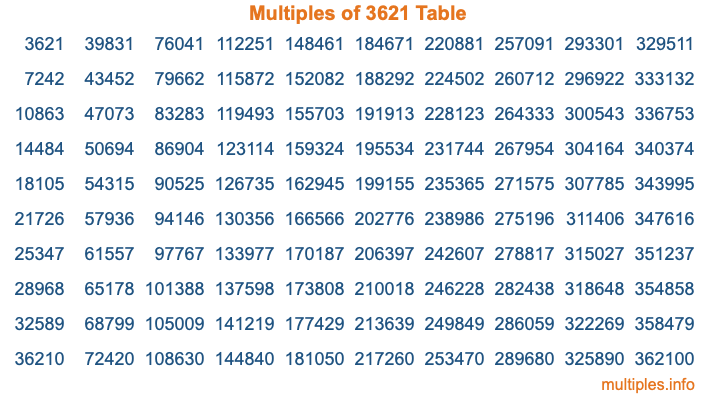 Multiples of 3621 Table Multiples of 3621 Table