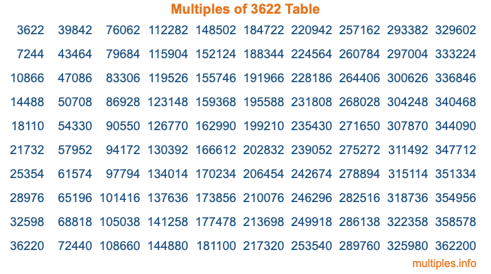 Multiples of 3622 Table Multiples of 3622 Table