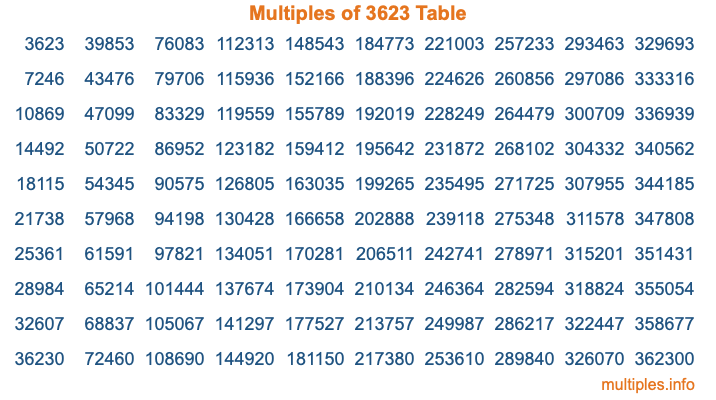 Multiples of 3623 Table Multiples of 3623 Table