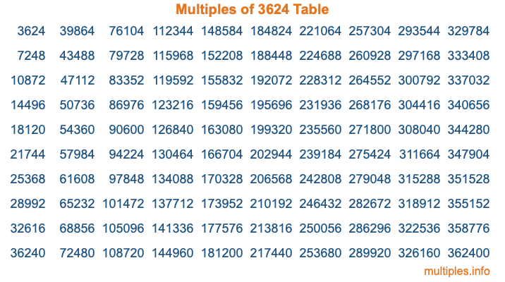 Multiples of 3624 Table Multiples of 3624 Table