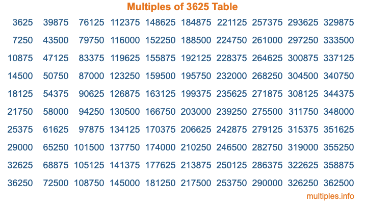 Multiples of 3625 Table Multiples of 3625 Table