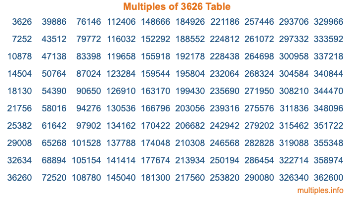 Multiples of 3626 Table Multiples of 3626 Table