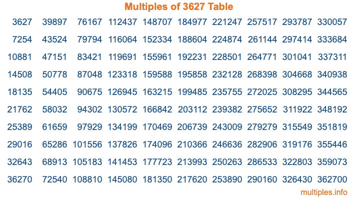 Multiples of 3627 Table