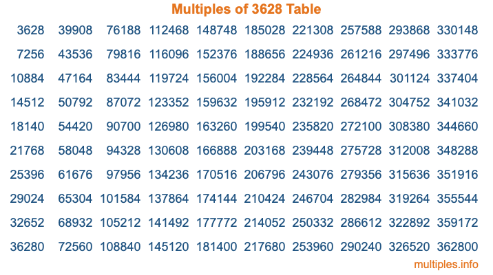 Multiples of 3628 Table Multiples of 3628 Table
