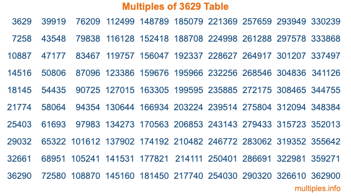 Multiples of 3629 Table Multiples of 3629 Table