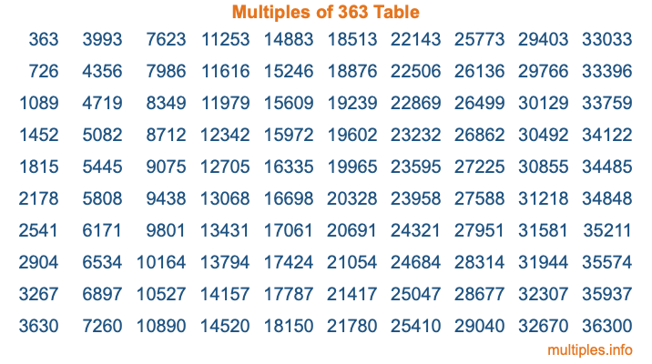 Multiples of 363 Table