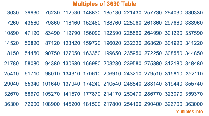 Multiples of 3630 Table