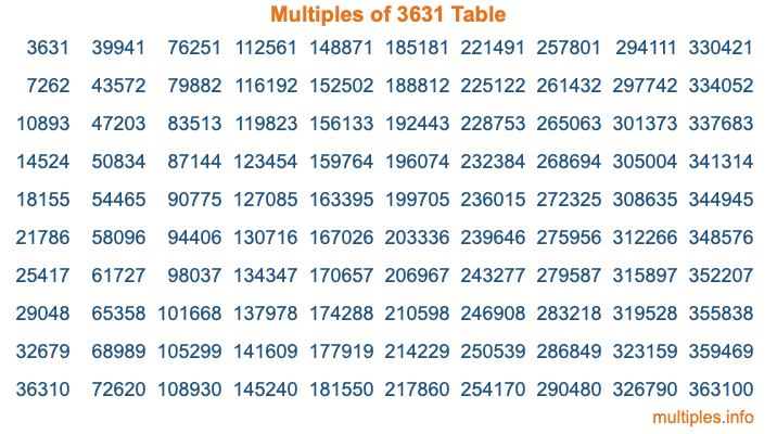 Multiples of 3631 Table Multiples of 3631 Table