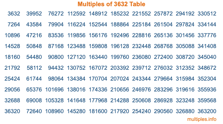 Multiples of 3632 Table Multiples of 3632 Table