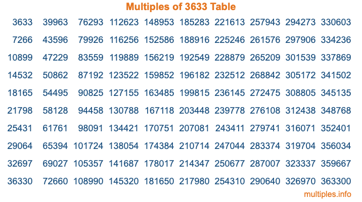 Multiples of 3633 Table Multiples of 3633 Table