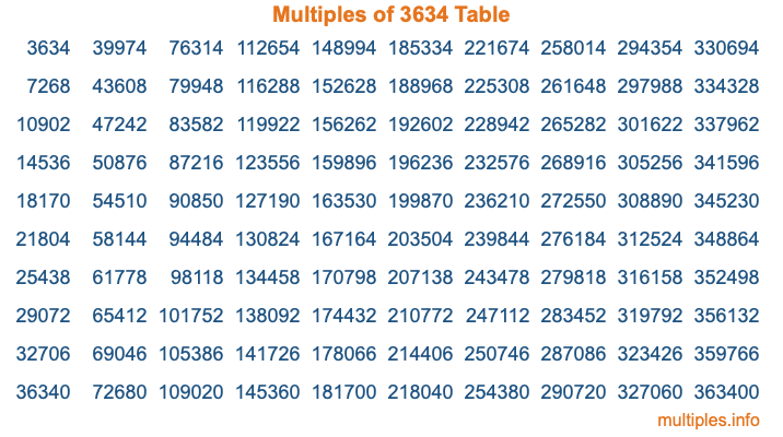 Multiples of 3634 Table Multiples of 3634 Table