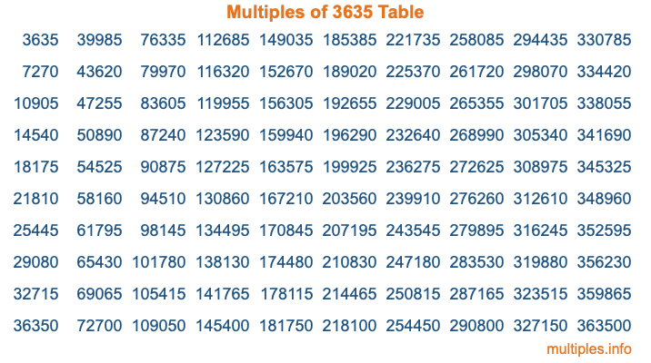 Multiples of 3635 Table