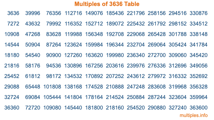 Multiples of 3636 Table Multiples of 3636 Table