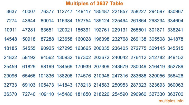 Multiples of 3637 Table