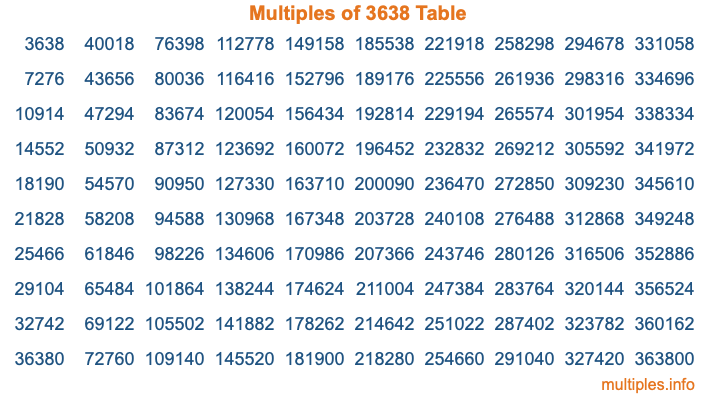 Multiples of 3638 Table Multiples of 3638 Table