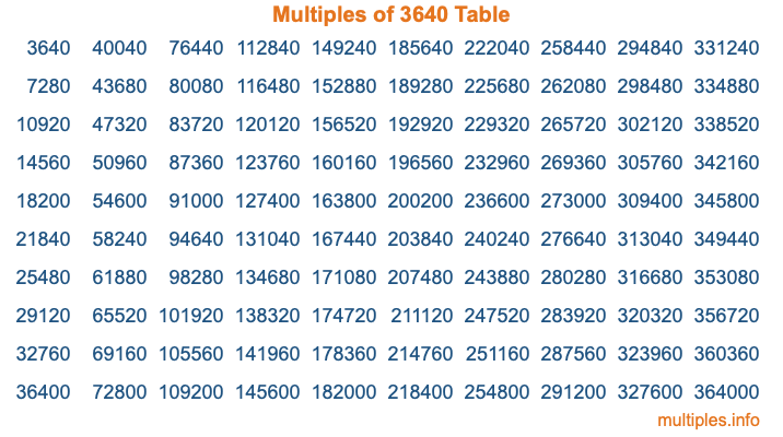 Multiples of 3640 Table Multiples of 3640 Table