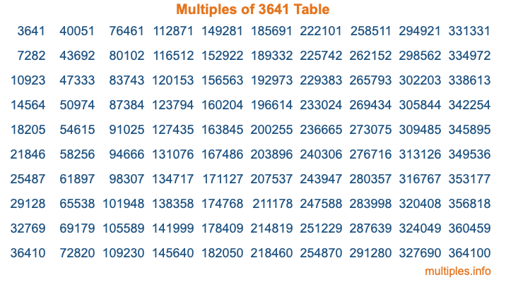 Multiples of 3641 Table Multiples of 3641 Table