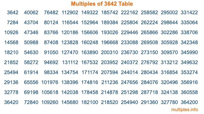 Multiples of 3642 Table Multiples of 3642 Table