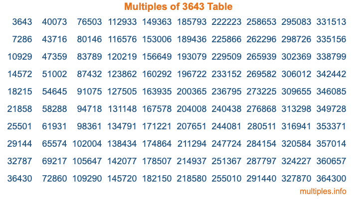 Multiples of 3643 Table Multiples of 3643 Table