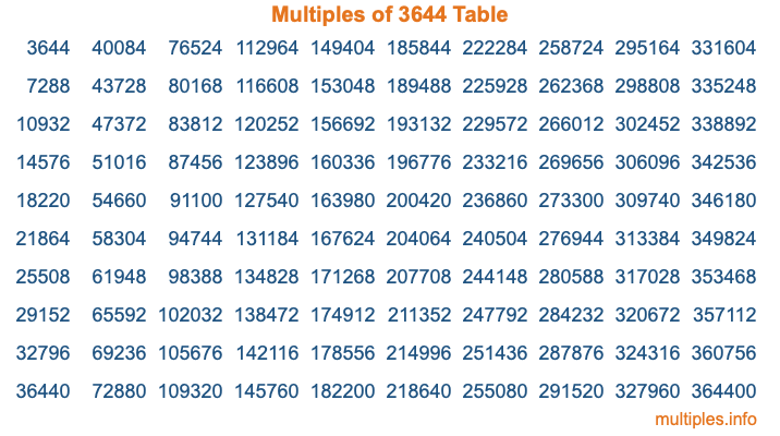 Multiples of 3644 Table Multiples of 3644 Table