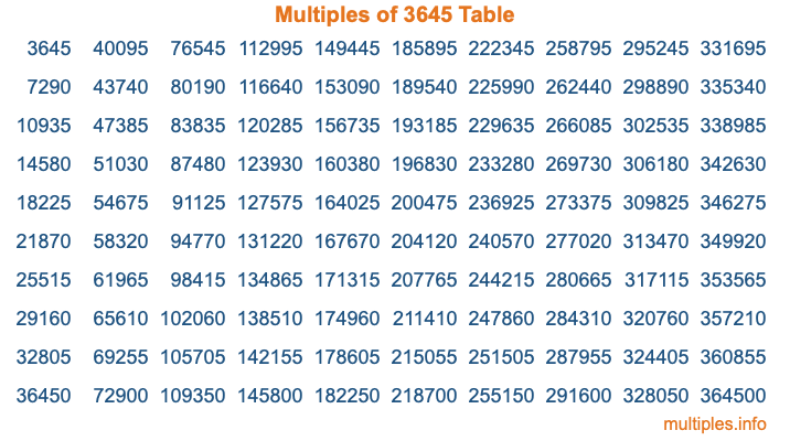 Multiples of 3645 Table Multiples of 3645 Table