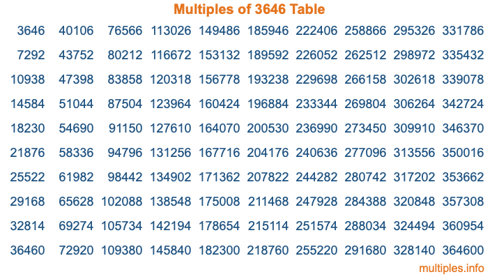 Multiples of 3646 Table Multiples of 3646 Table