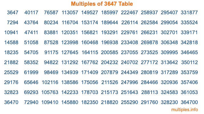 Multiples of 3647 Table