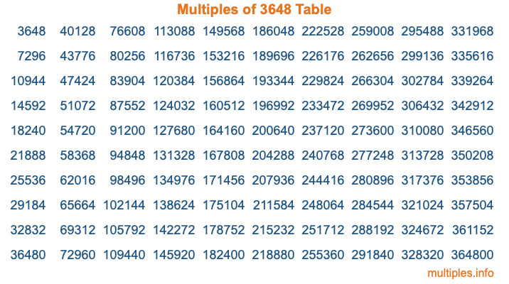 Multiples of 3648 Table Multiples of 3648 Table