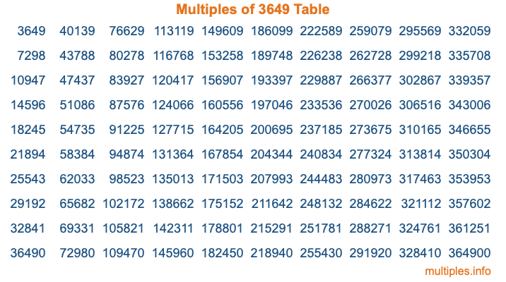 Multiples of 3649 Table Multiples of 3649 Table