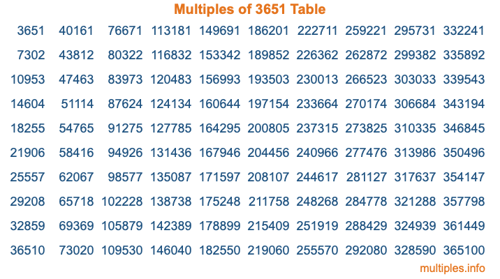 Multiples of 3651 Table