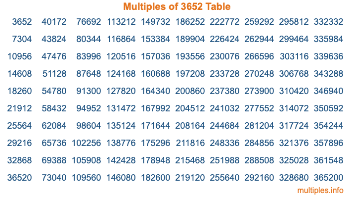 Multiples of 3652 Table Multiples of 3652 Table
