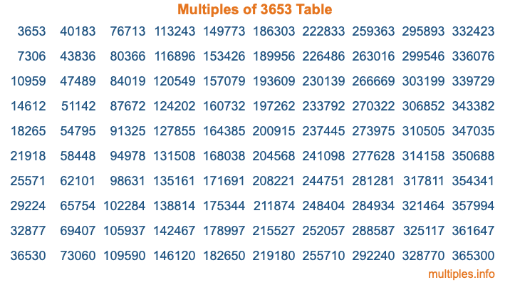 Multiples of 3653 Table Multiples of 3653 Table