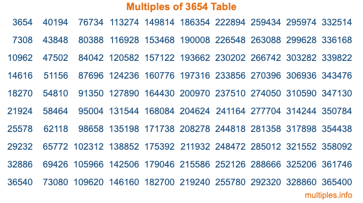 Multiples of 3654 Table