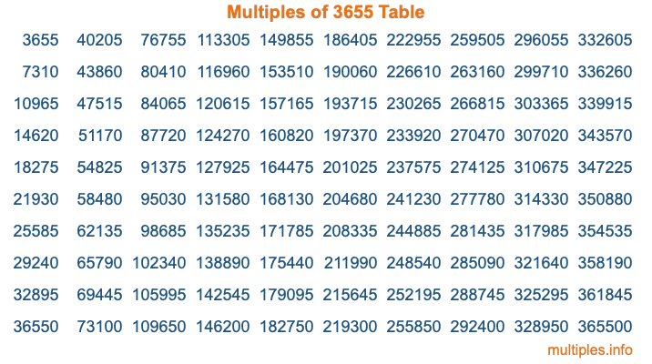 Multiples of 3655 Table