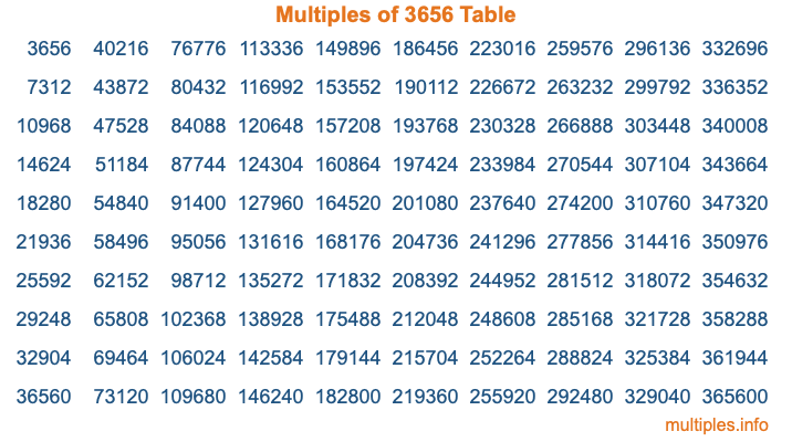 Multiples of 3656 Table