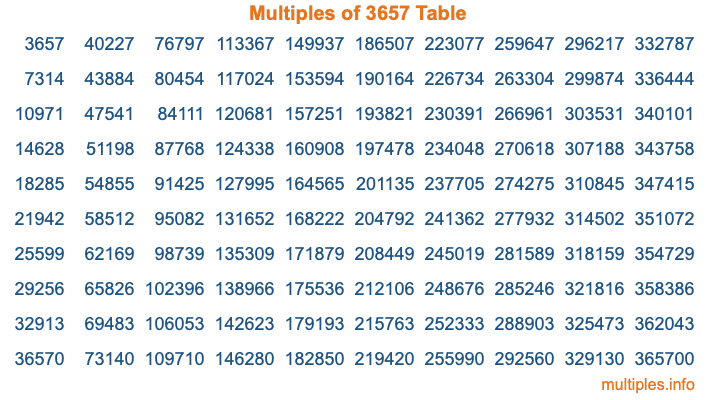 Multiples of 3657 Table