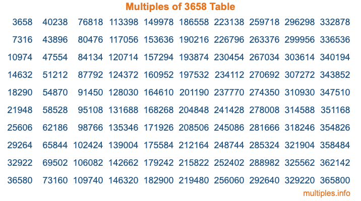 Multiples of 3658 Table