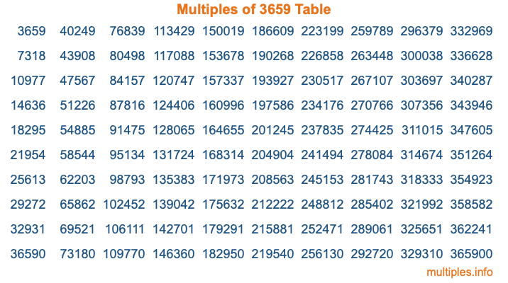 Multiples of 3659 Table